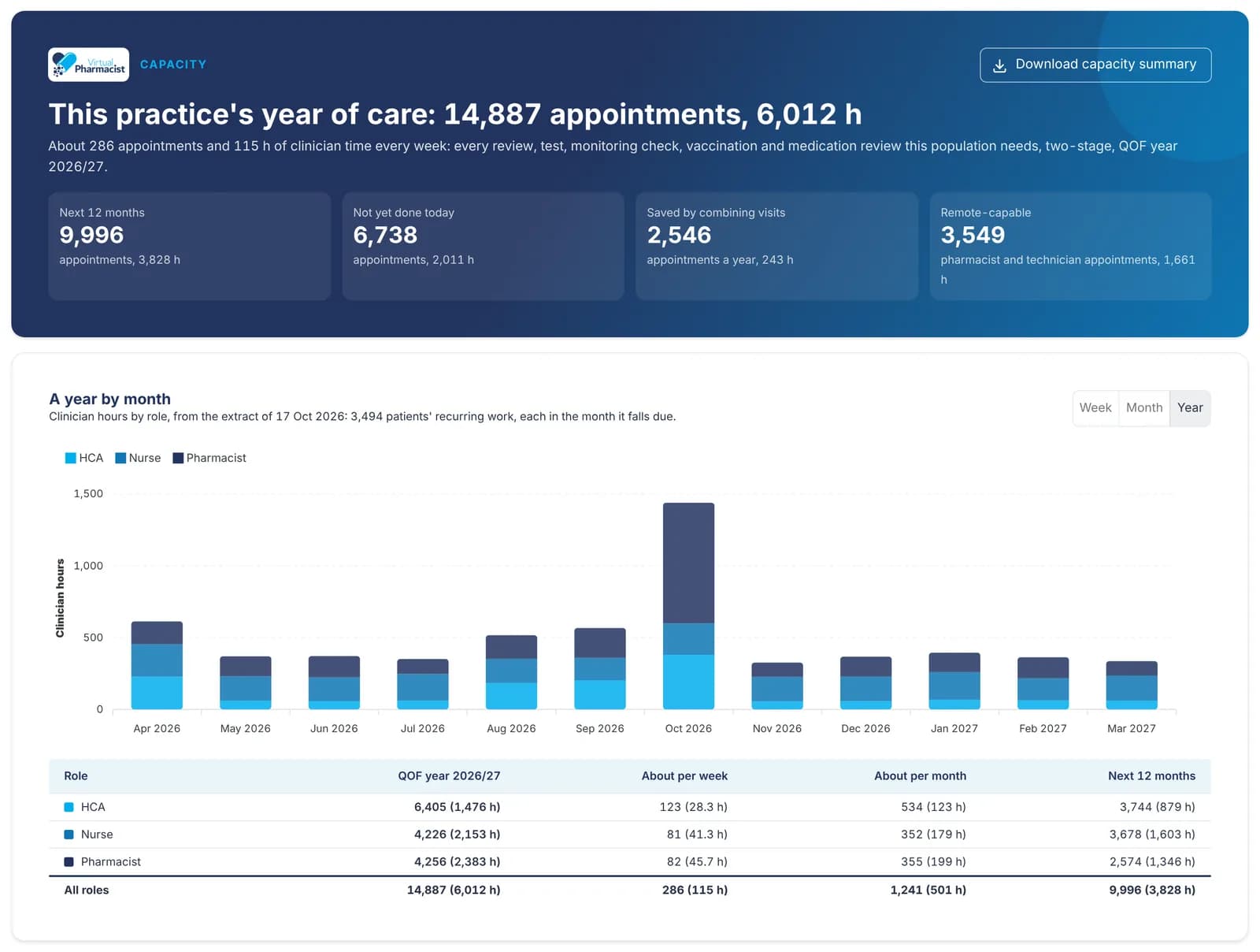 Capacity view for a demonstration practice: appointments and clinician hours for the year, shown month by month for HCAs, nurses and pharmacists.
