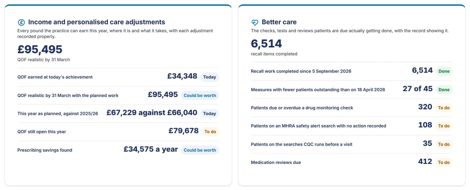 Outcomes page for a demonstration practice: QOF income realistic by 31 March, prescribing savings found, recall items completed and safety work still to do.