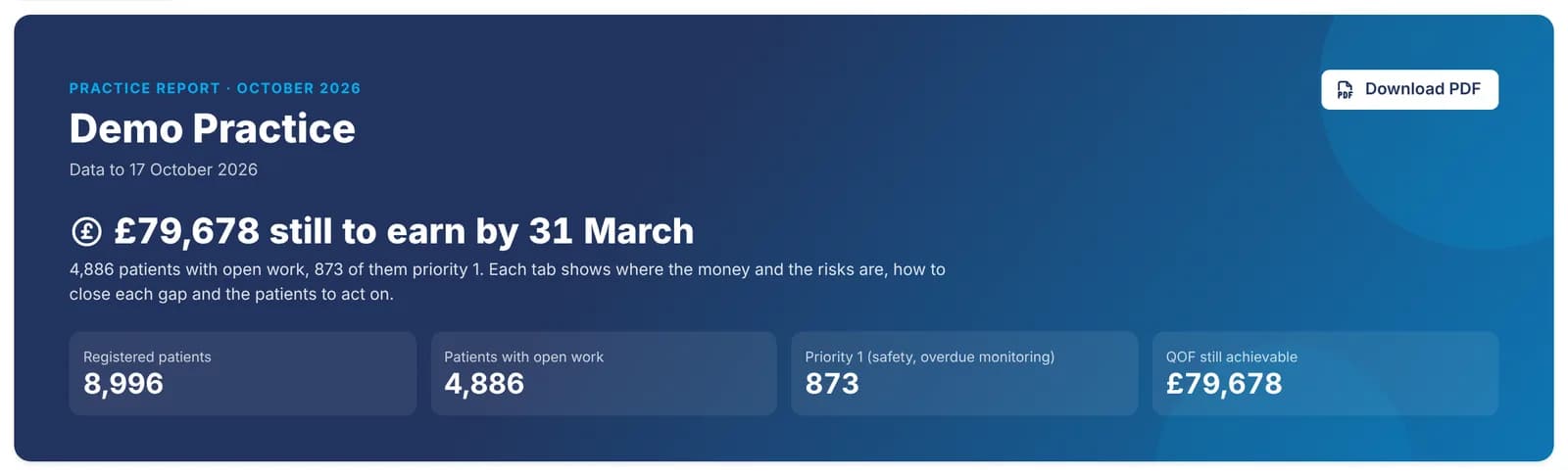 Practice report header for a demonstration practice showing QOF still to earn by 31 March and patients with open work.