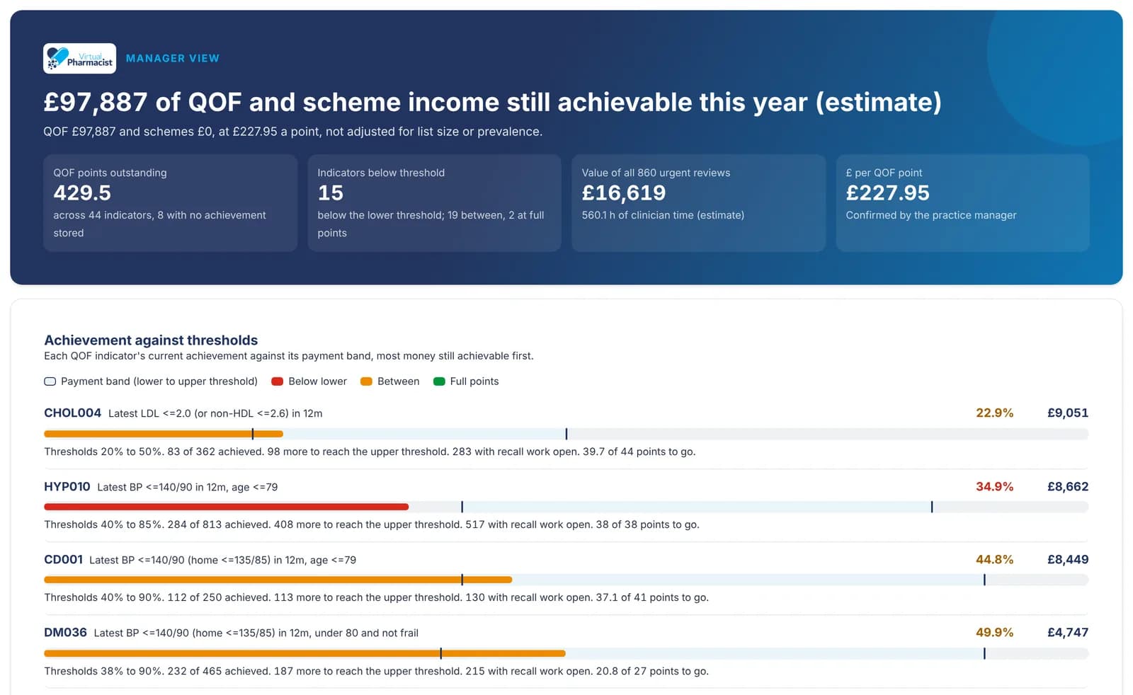 Manager view for a demonstration practice: QOF income still achievable this year and indicators against their payment thresholds.